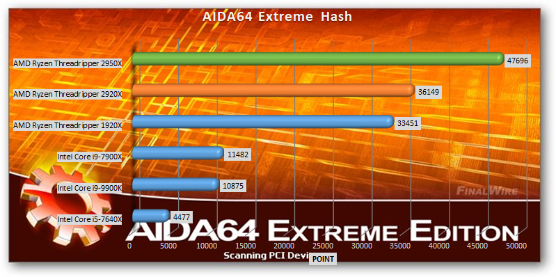 AMD Ryzen Threadripper 2920x and 2950x benchmark AIDA64 Extreme Hash